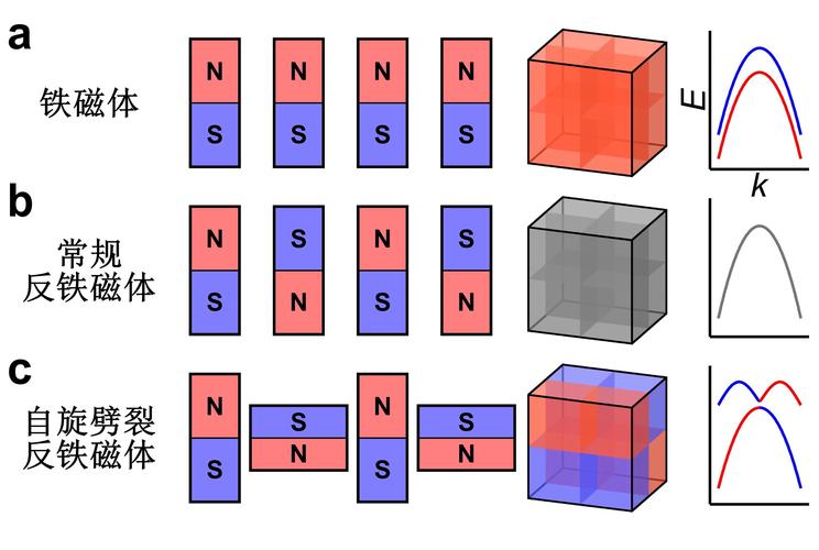 重要革新 我国科学家发现新型磁性材料，开启磁电产品及研发新纪元